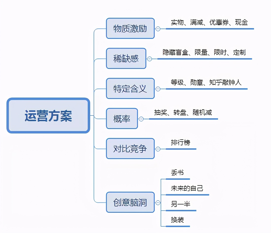 運(yùn)營人如何寫一份優(yōu)秀的活動(dòng)策劃？
